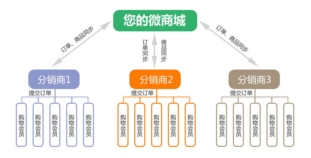 微信分销